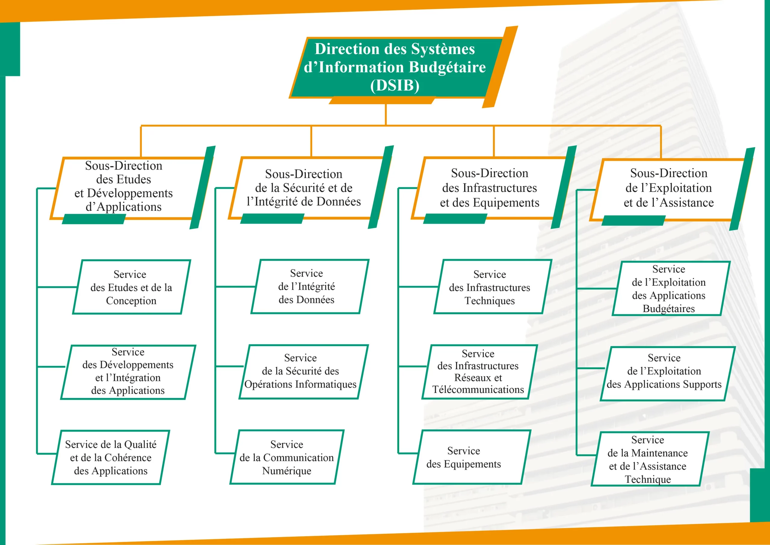 ORGANIGRAMME DSIB2